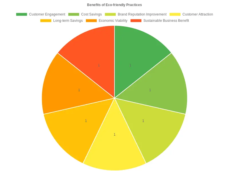 Benefits of Eco-friendly Practices Chart