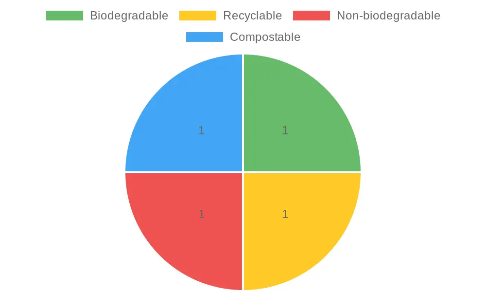 Eco-Friendliness of Disposable Bowls