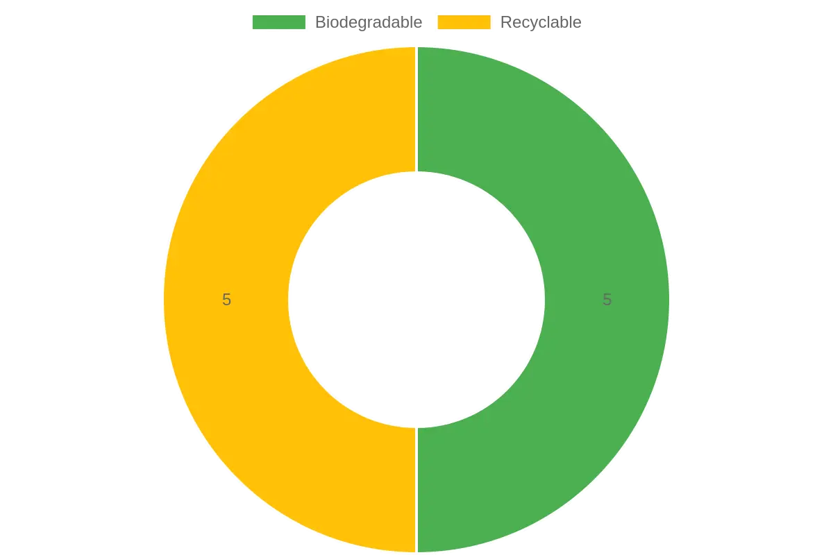 Eco-friendliness Distribution of Materials