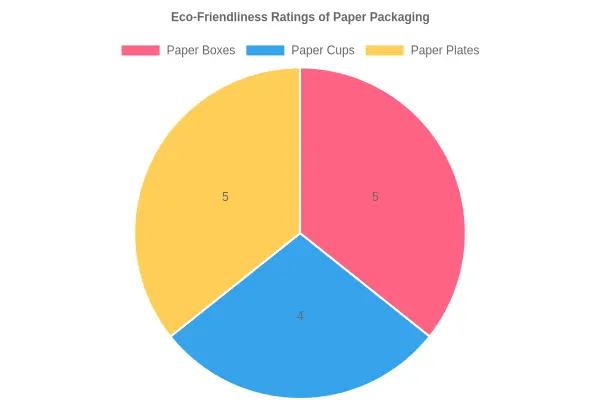Eco-Friendliness Ratings of Paper Packaging
