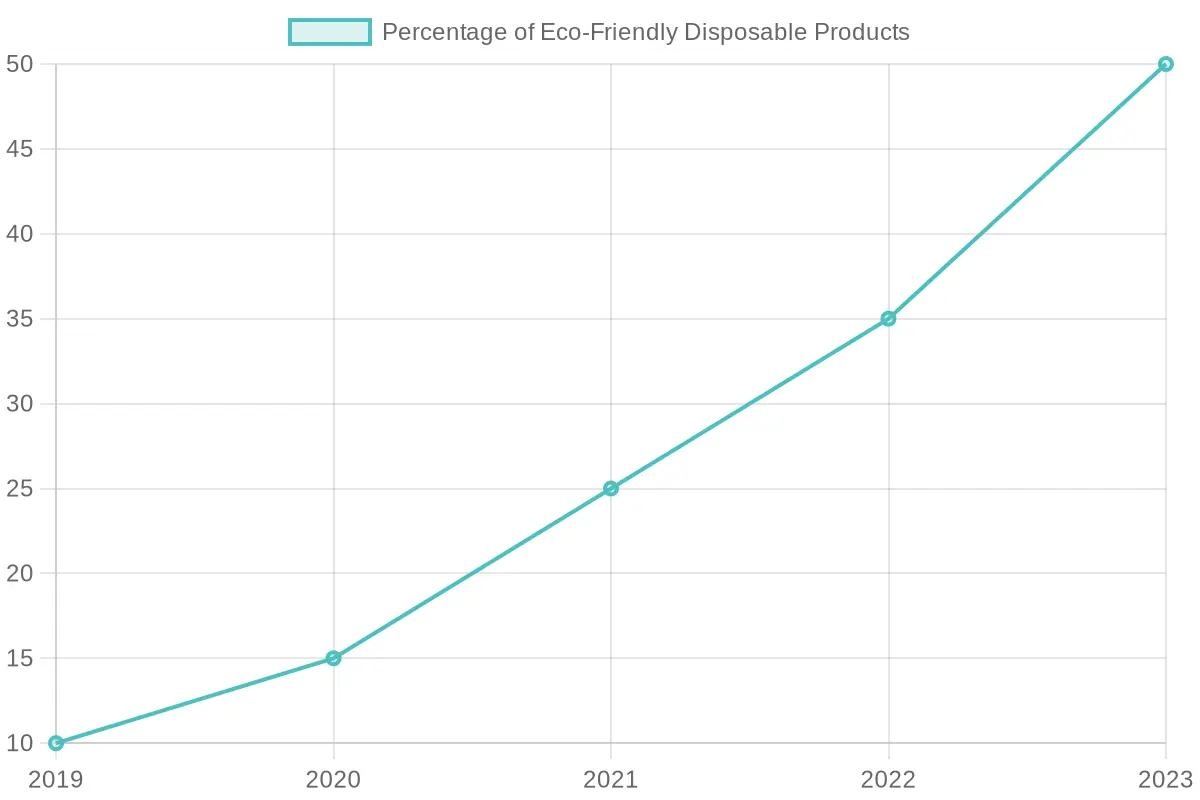 Trend of Eco-Friendly Disposable Products Over the Years