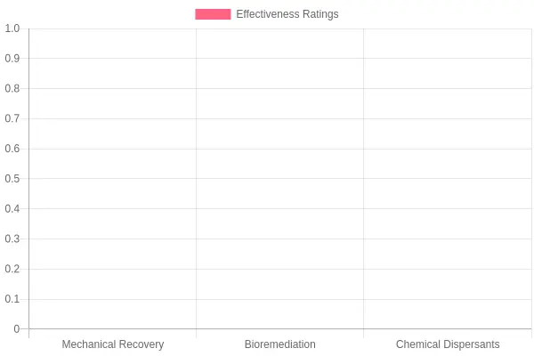 Effectiveness Ratings of Various Methods