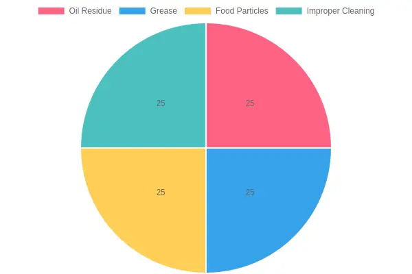 Factors Affecting Hygiene Standards