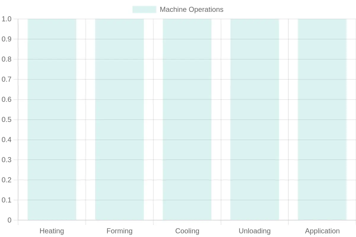 Vacuum Forming Machine in Operation