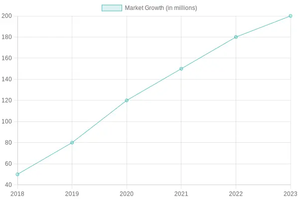 Market Growth Over Years