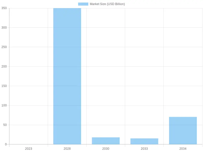 Market Size Projections for Biodegradable Disposable Tableware