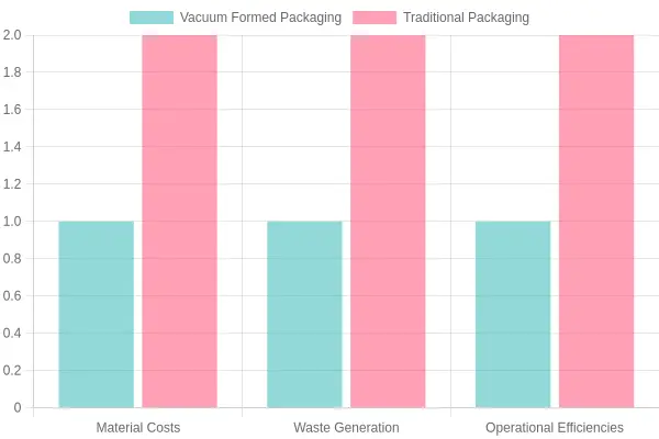 Comparison of Packaging Types