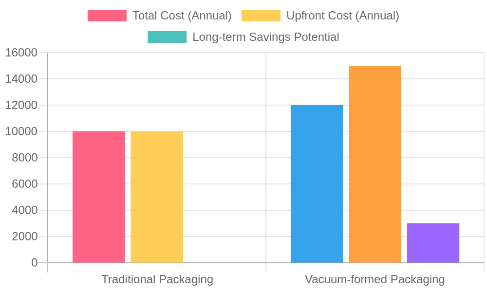 Annual Cost Comparison of Packaging Types