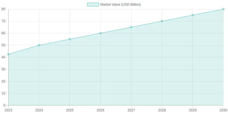 Projected Market Value