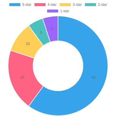 Ratings Distribution of Disposable Bowls