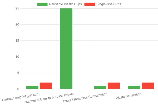 Environmental Impact Comparison of Reusable vs Single-Use Cups
