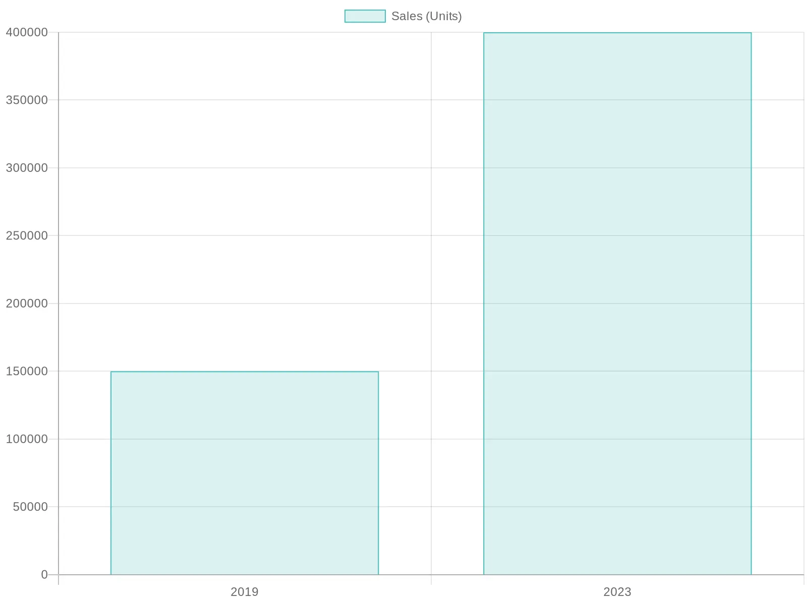 Sales Comparison Over Years
