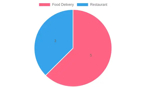 Various Food Packaging Solutions