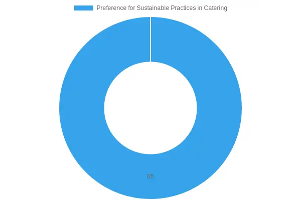 Sustainability Preference in Catering