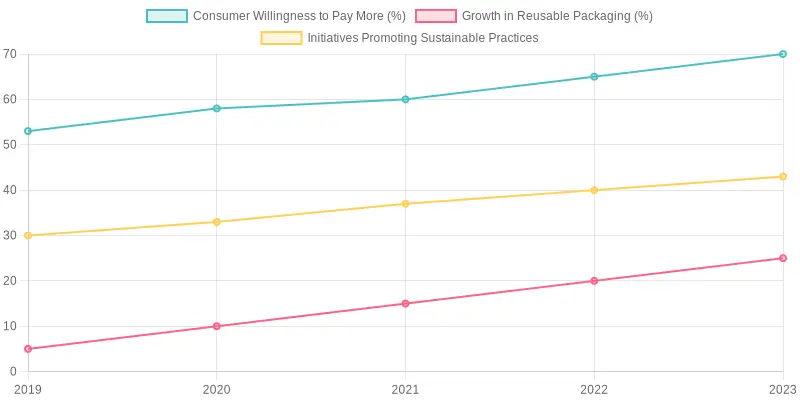 Trends in Consumer Preferences and Sustainable Practices Over Time