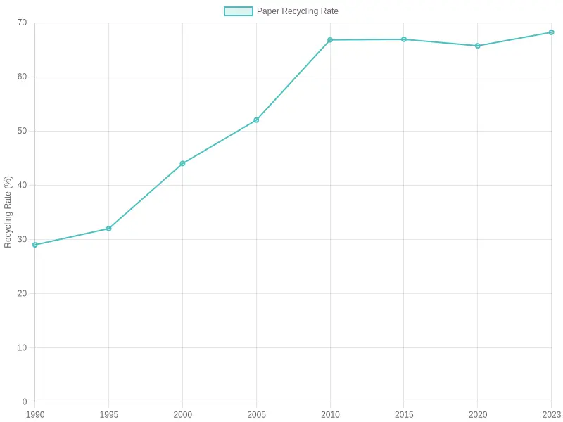 US Paper Recycling Rates