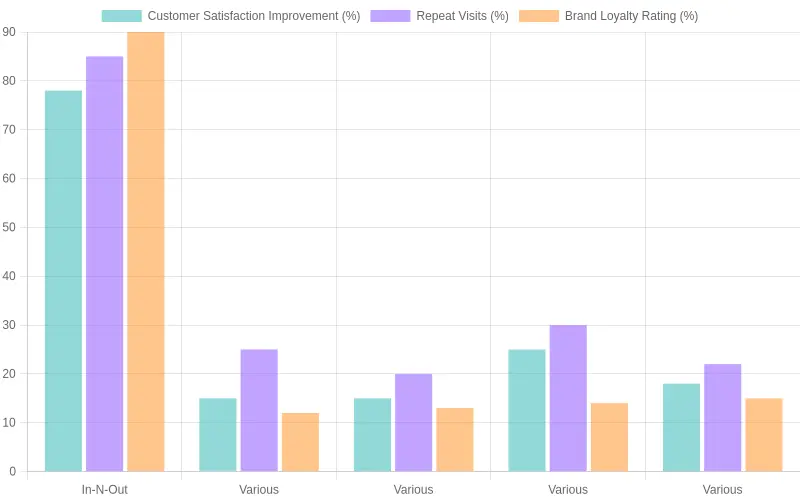 Beverage Chain Customer Metrics Comparison