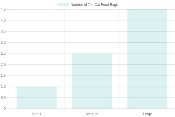 Capacity of Cat Food Bags in Different Container Sizes