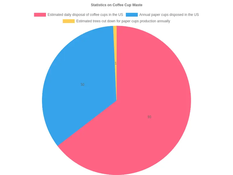 Statistics on Coffee Cup Waste