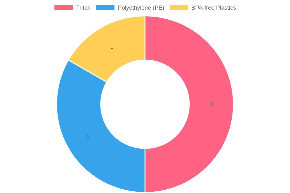 Durability Ratings of Food Storage Materials