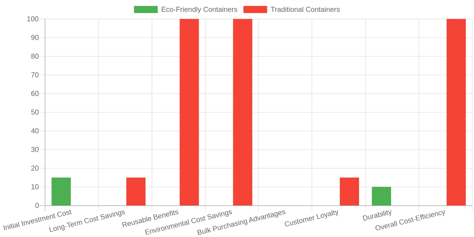 Cost Comparison of Eco-Friendly vs Traditional Containers