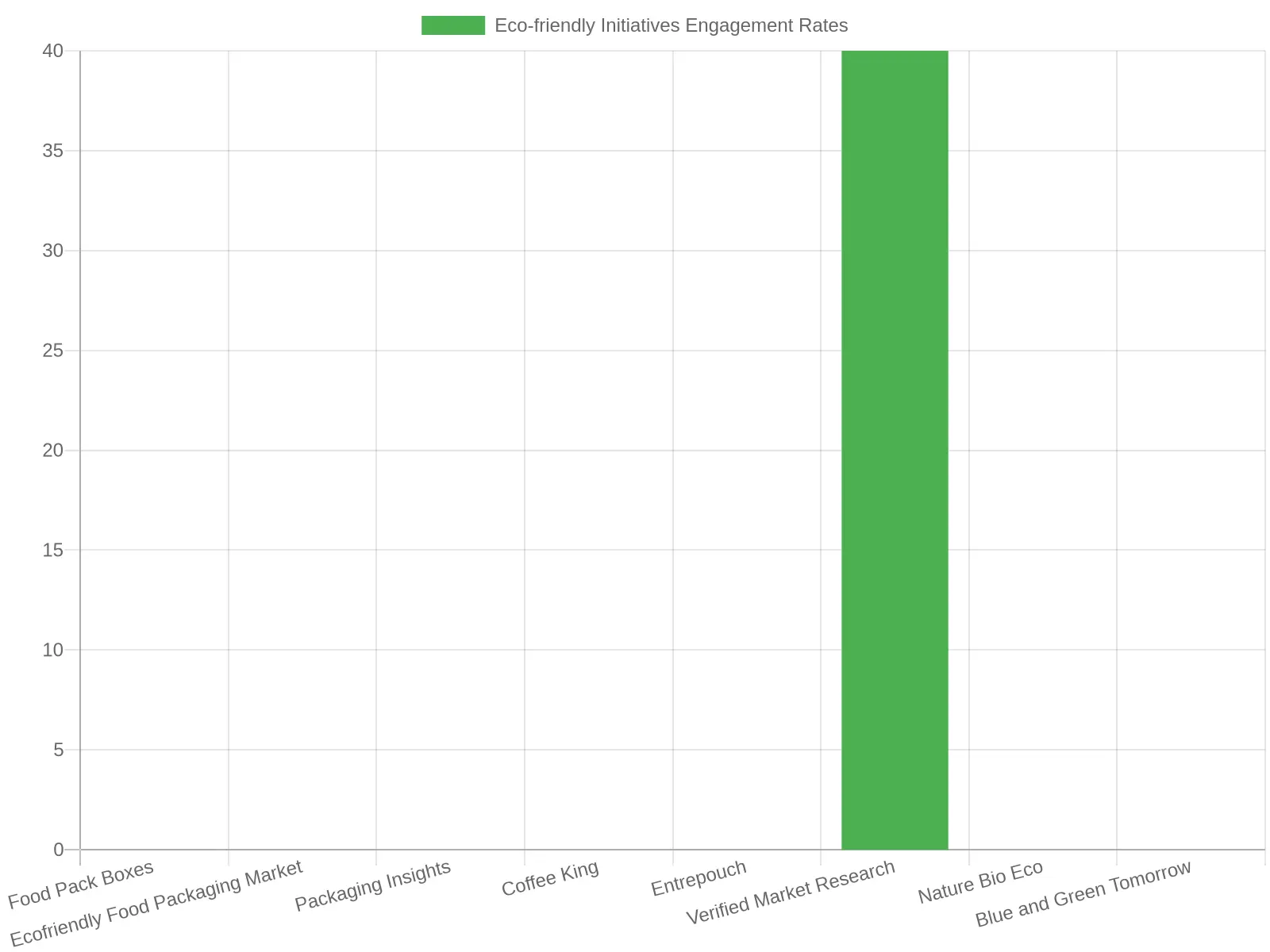 Engagement Rates of Eco-friendly Initiatives