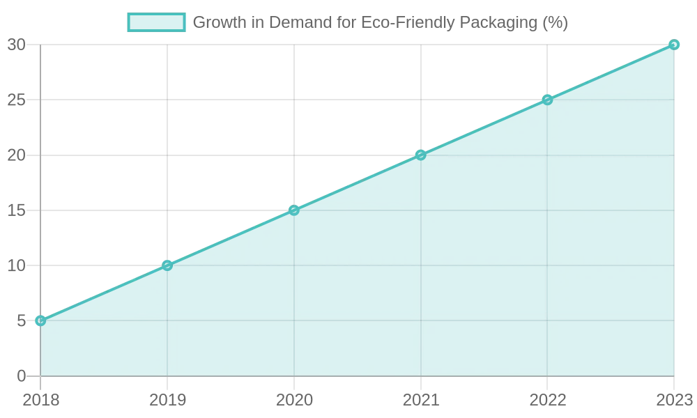 Growth in Demand for Eco-Friendly Packaging Over Years