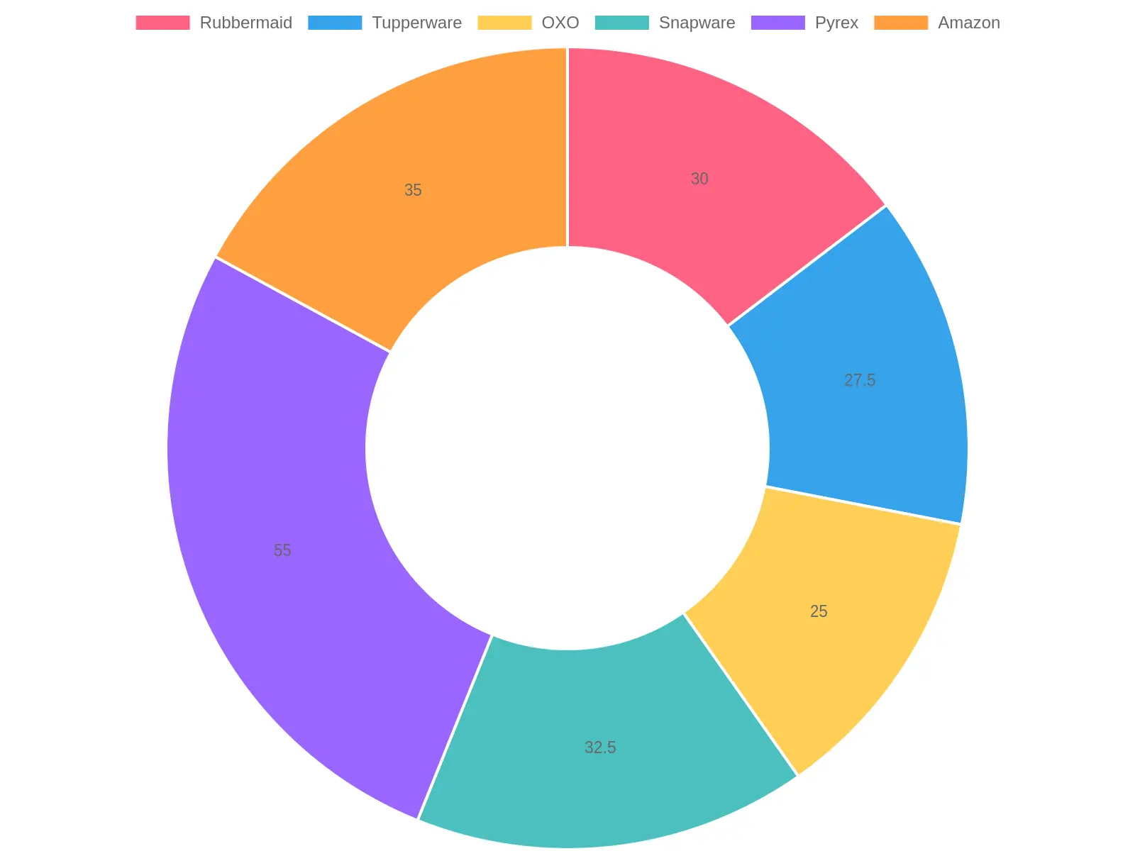 Average Price Range of Food Storage Brands