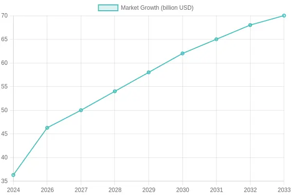 Market Growth Over Years