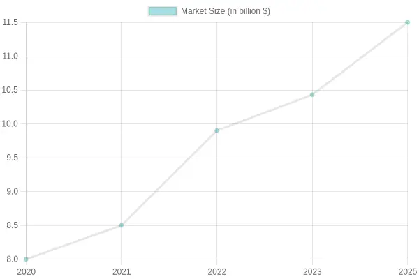 Market Size Over the Years