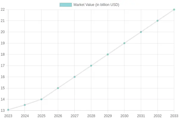 Market Value Growth Over Time