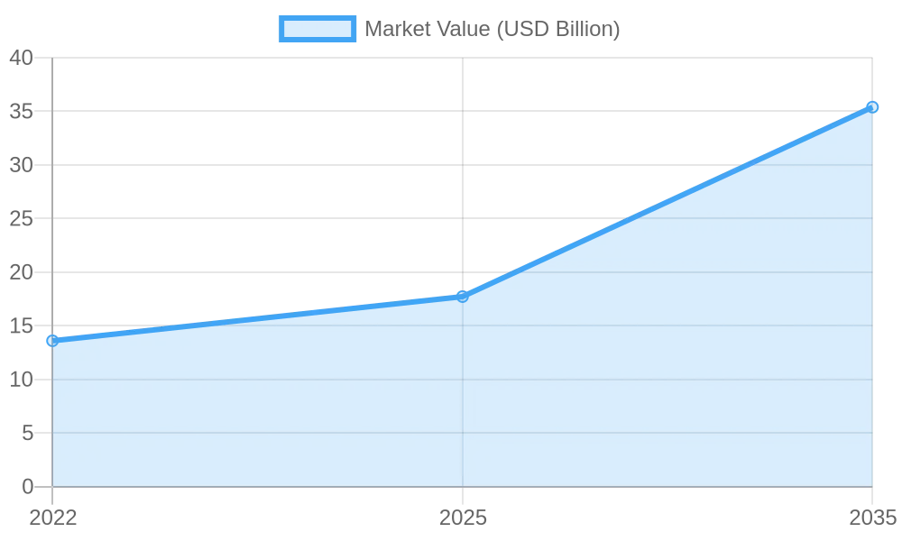 Market Value Growth (USD Billion) Over Years