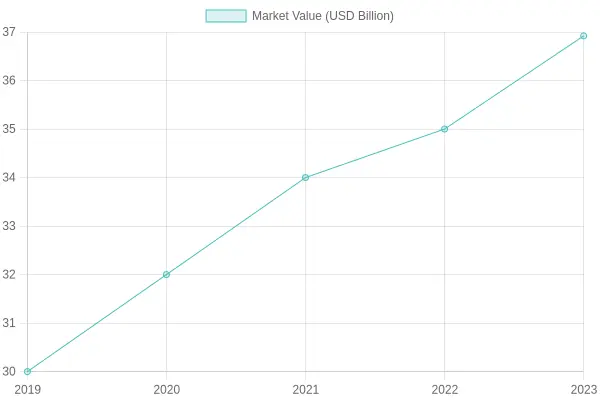 Market Value Over the Years