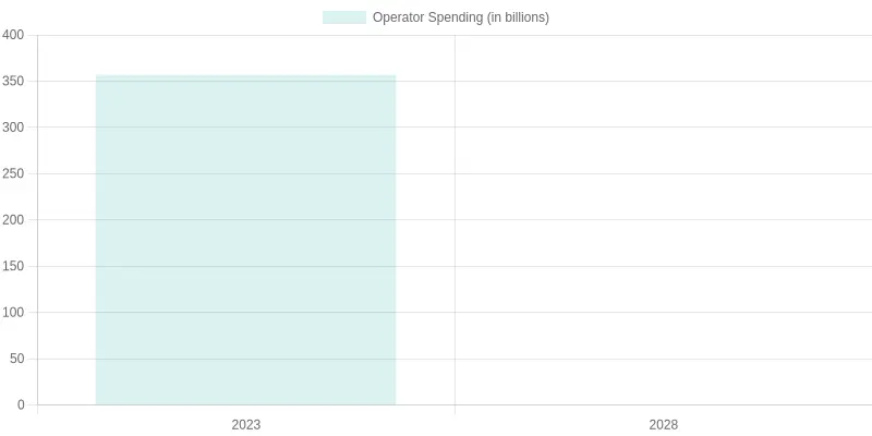 Growth in Operator Spending