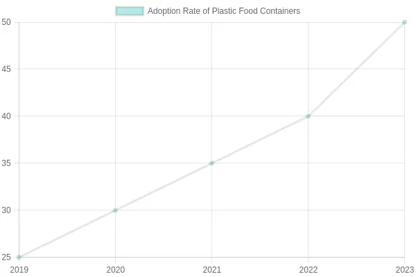 User Adoption Rates of Plastic Food Containers