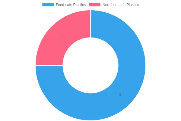 Proportion of Food-safe vs Non-food-safe Plastics