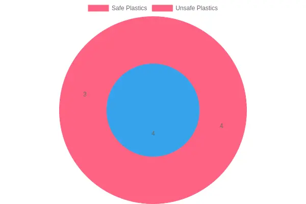 Safe vs Unsafe Plastics