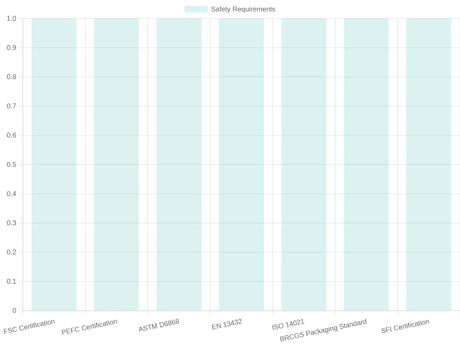 Comparison of Safety Requirements by Certification/Standard