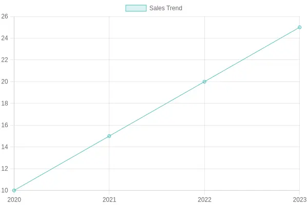 Sales Trend Chart