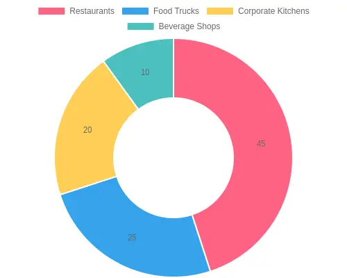 Sector Usage Distribution