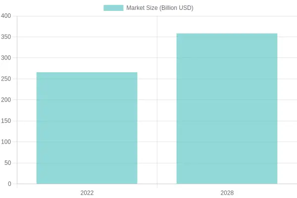 Sustainable Packaging Market Size Over Time