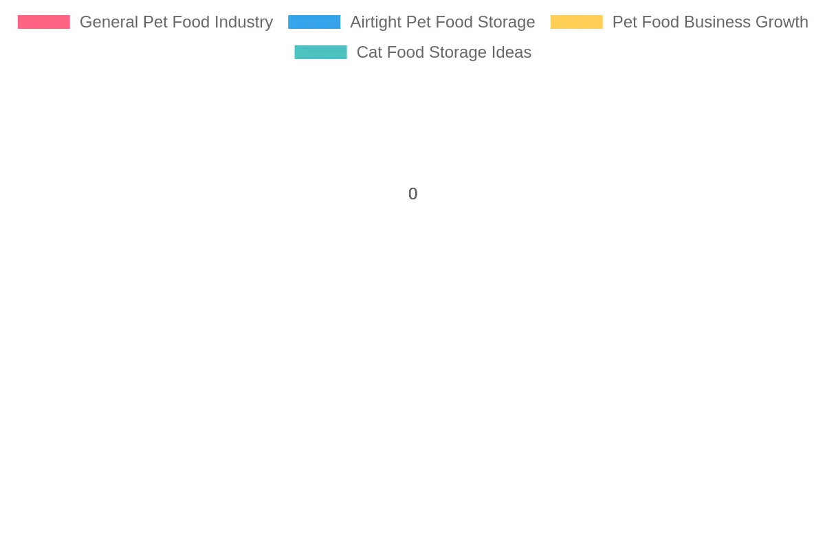 User Adoption Rates in Pet Food Sector