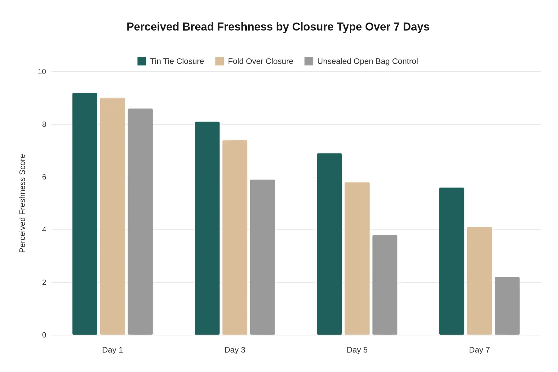 Grouped bar chart comparing perceived bread freshness scores on days 1, 3, 5, and 7 for tin tie closures, fold over closures, and an unsealed open bag control