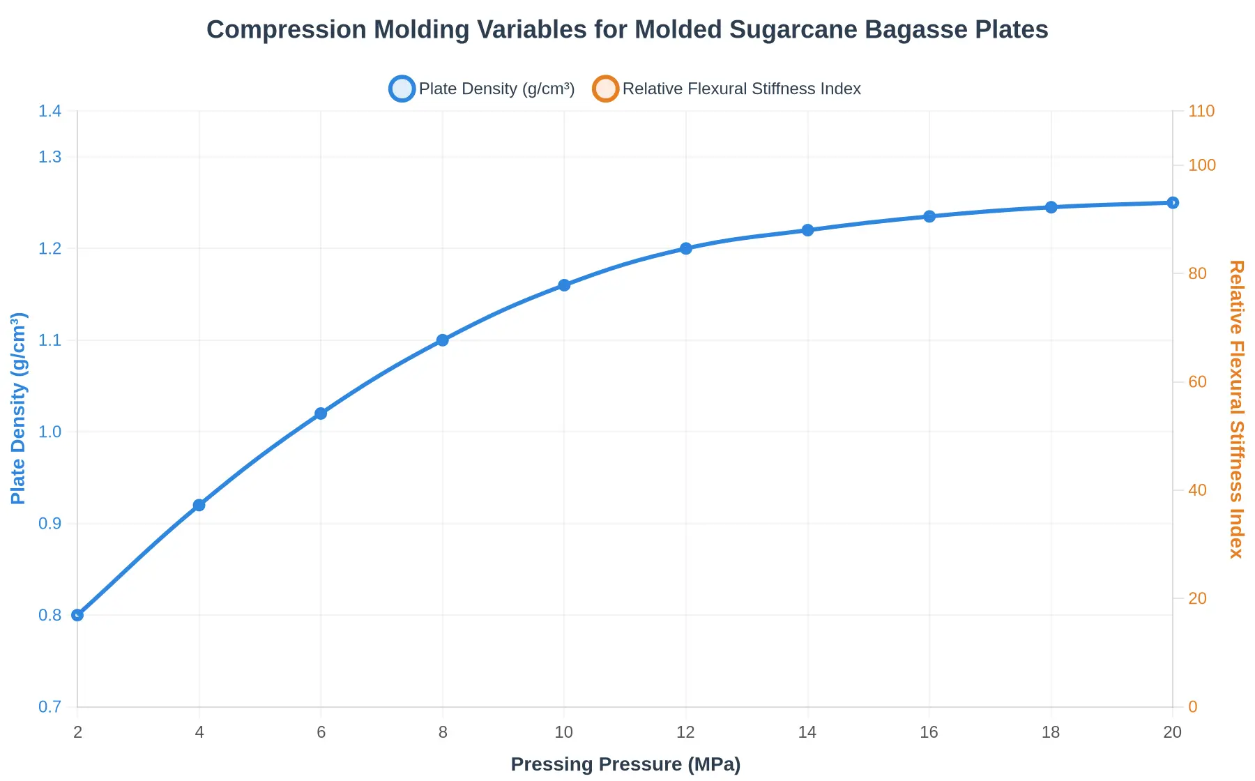 Line chart showing plate density and relative flexural stiffness both increase with pressing pressure and then plateau