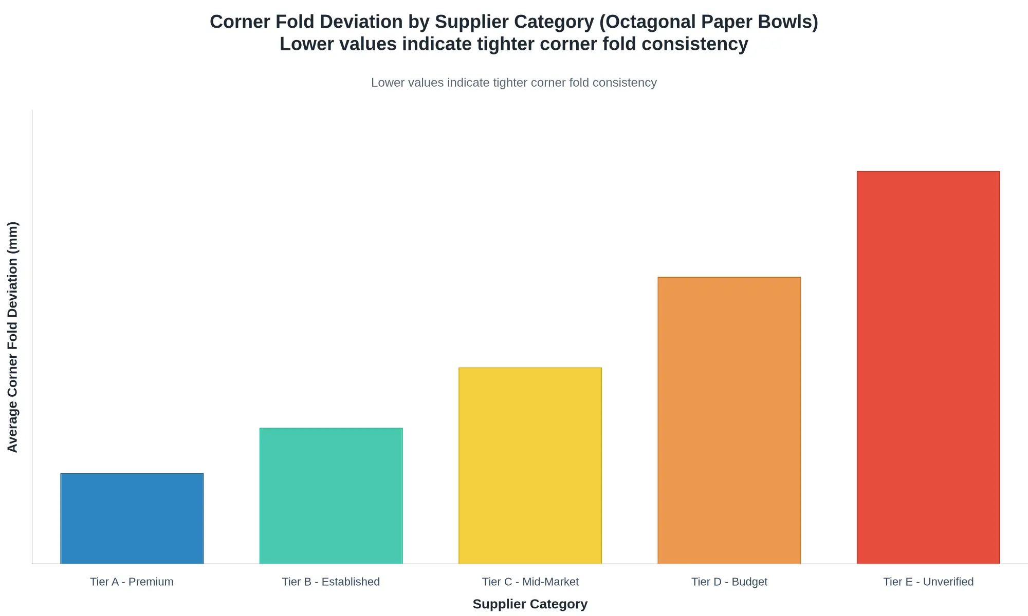 Bar chart comparing average corner fold deviation in millimeters for octagonal paper bowls across five supplier categories, showing lower values indicate tighter corner fold consistency