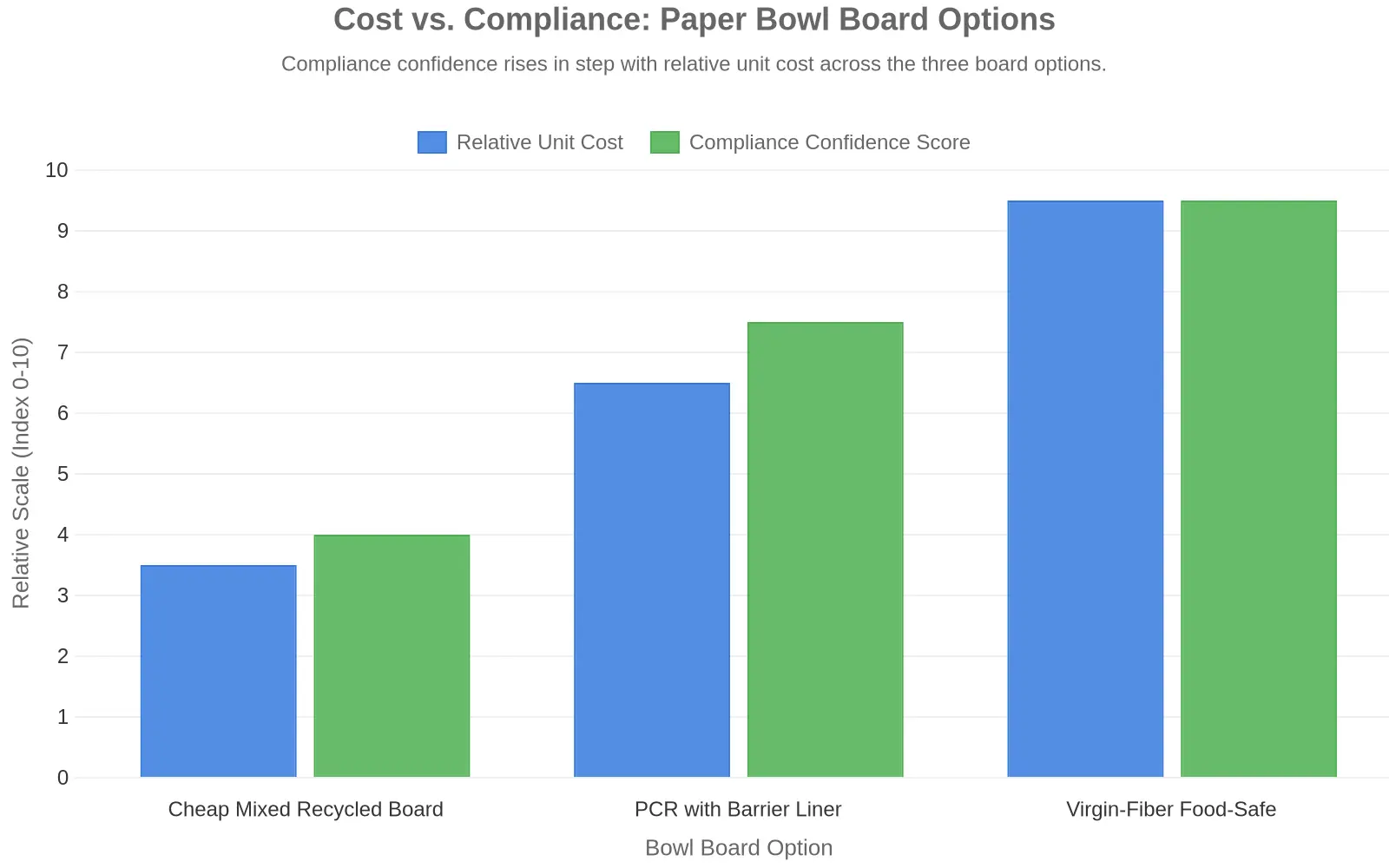 Grouped bar chart comparing Relative Unit Cost and Compliance Confidence Score across three paper bowl board options: Cheap Mixed Recycled Board, PCR with Barrier Liner, and Virgin-Fiber Food-Safe.