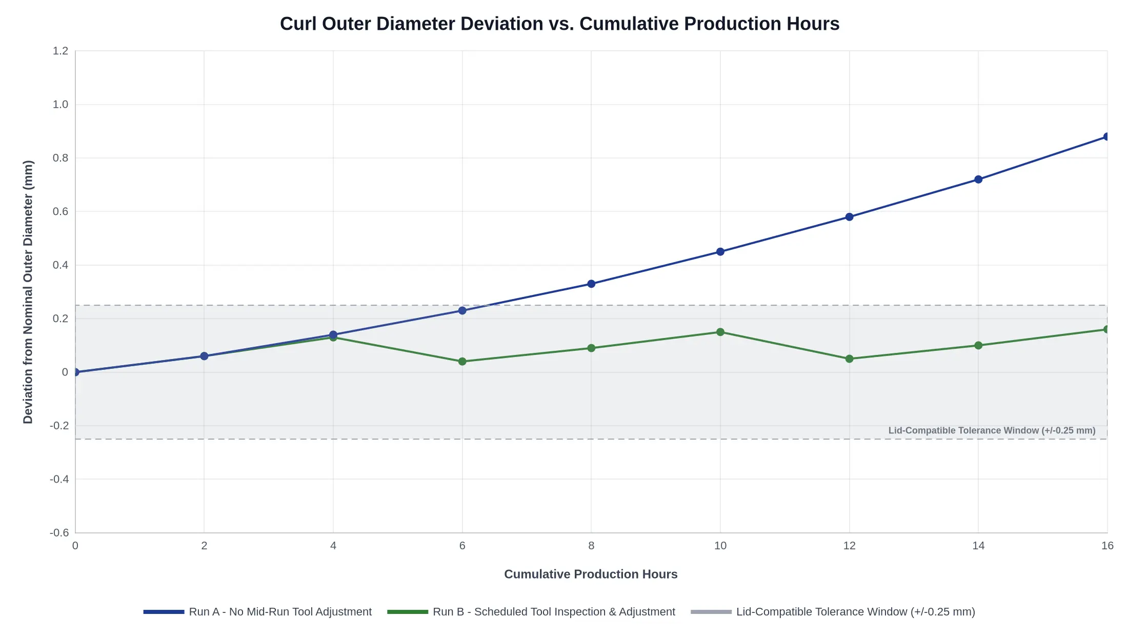 Line chart titled Curl Outer Diameter Deviation vs. Cumulative Production Hours, plotting deviation in millimetres from -0.60 to +1.20 against production hours from 0 to 16. A dark blue line for Run A without mid-run tool adjustment rises steadily from 0.00 mm to 0.88 mm, crossing the light grey dashed tolerance band of plus or minus 0.25 mm around hour 7. A green line for Run B with scheduled tool inspection and adjustment shows a sawtooth pattern resetting at hours 6 and 12, staying within the tolerance band throughout.
