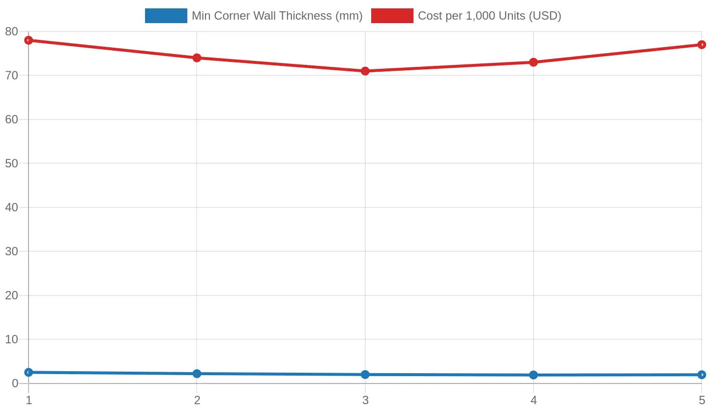 Draft angle vs corner wall thickness and unit cost chart