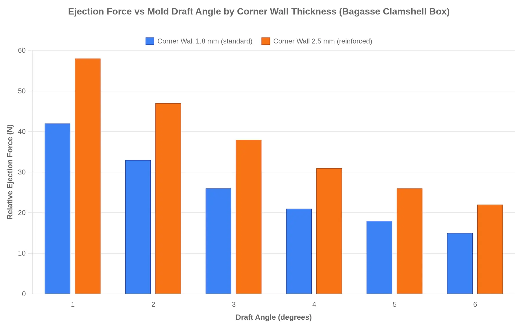Ejection Force vs Mold Draft Angle by Corner Wall Thickness for a Bagasse Clamshell Box
