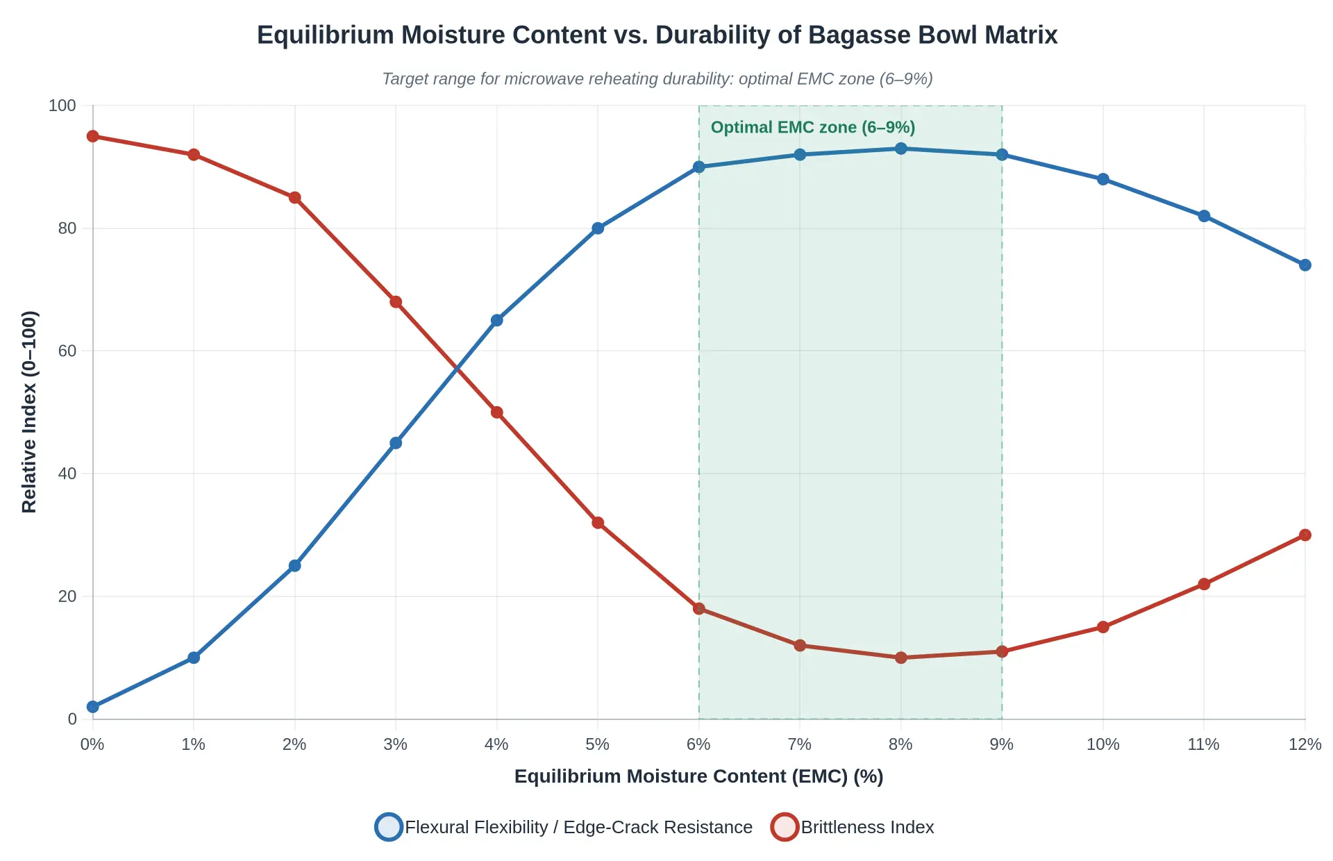 Equilibrium moisture content versus durability of the bagasse bowl matrix, showing optimal EMC zone